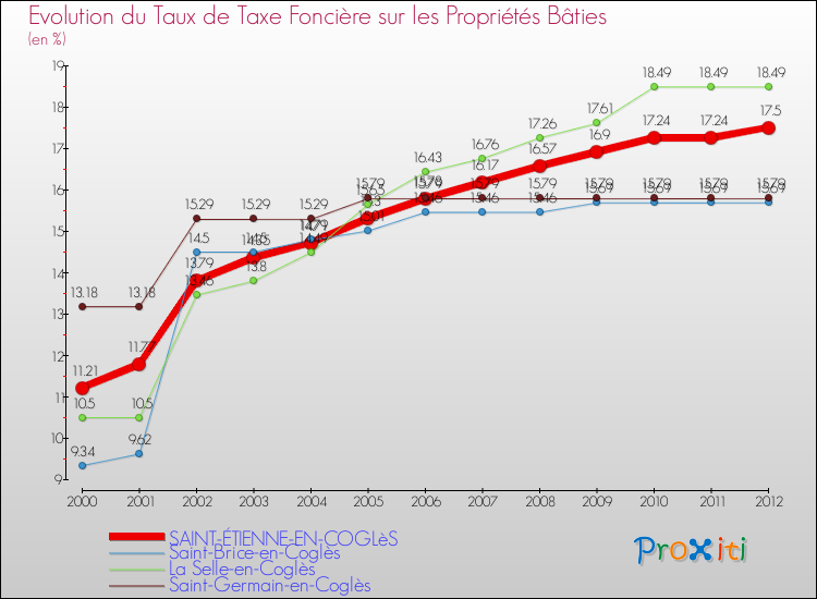 Evolution du taux de la taxe foncière sur le bati pour SAINT-ÉTIENNE-EN-COGLèS et les communes proches de 2000 à 2012 Comparaison des taux de taxe foncière sur le bati pour SAINT-ÉTIENNE-EN-COGLèS et les communes voisines de 2000 à 2012