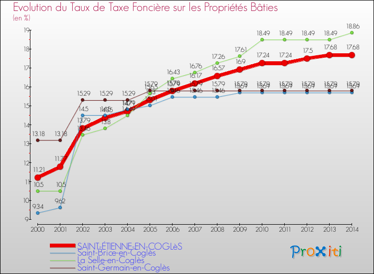 Evolution du taux de la taxe foncière sur le bati pour SAINT-ÉTIENNE-EN-COGLèS et les communes proches de 2000 à 2014 Comparaison des taux de taxe foncière sur le bati pour SAINT-ÉTIENNE-EN-COGLèS et les communes voisines de 2000 à 2014