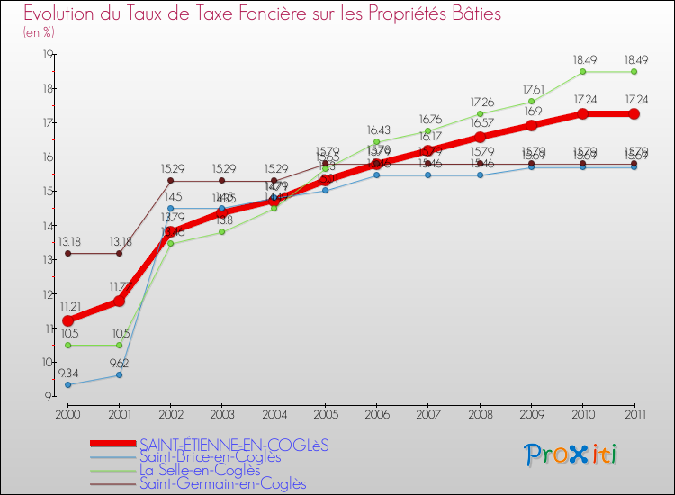 Evolution du taux de la taxe foncière sur le bati pour SAINT-ÉTIENNE-EN-COGLèS et les communes proches Comparaison des taux de taxe foncière sur le bati pour SAINT-ÉTIENNE-EN-COGLèS et les communes voisines