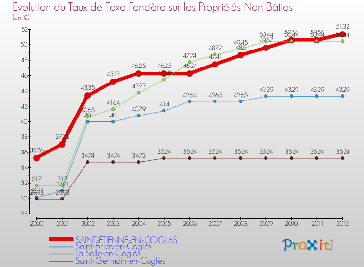 Evolution du taux de la taxe foncière sur les immeubles et terrains non batis pour SAINT-ÉTIENNE-EN-COGLèS et les communes proches de 2000 à 2012 Comparaison des taux de la taxe foncière sur les immeubles et terrains non batis pour SAINT-ÉTIENNE-EN-COGLèS et les communes voisines de 2000 à 2012