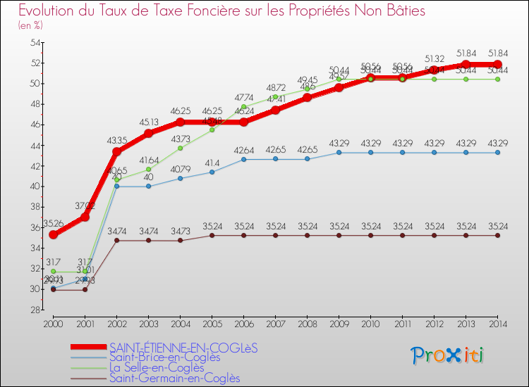 Evolution du taux de la taxe foncière sur les immeubles et terrains non batis pour SAINT-ÉTIENNE-EN-COGLèS et les communes proches de 2000 à 2014 Comparaison des taux de la taxe foncière sur les immeubles et terrains non batis pour SAINT-ÉTIENNE-EN-COGLèS et les communes voisines de 2000 à 2014