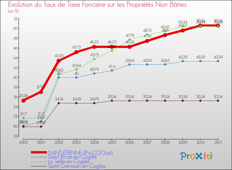 Evolution du taux de la taxe foncière sur les immeubles et terrains non batis pour SAINT-ÉTIENNE-EN-COGLèS et les communes proches Comparaison des taux de la taxe foncière sur les immeubles et terrains non batis pour SAINT-ÉTIENNE-EN-COGLèS et les communes voisines