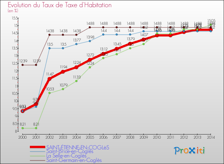 Evolution du taux de la taxe d'habitation pour SAINT-ÉTIENNE-EN-COGLèS et les communes proches de 2000 à 2014 Comparaison des taux de la taxe d'habitation pour SAINT-ÉTIENNE-EN-COGLèS et les communes voisines de 2000 à 2014