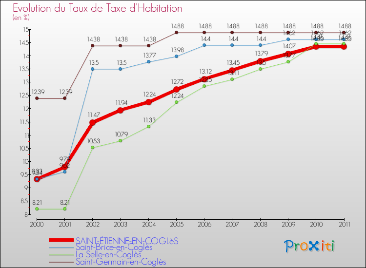 Evolution du taux de la taxe d'habitation pour SAINT-ÉTIENNE-EN-COGLèS et les communes proches Comparaison des taux de la taxe d'habitation pour SAINT-ÉTIENNE-EN-COGLèS et les communes voisines