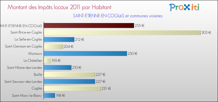 Montant des impôts locaux par Habitant pour SAINT-ÉTIENNE-EN-COGLèS et les communes proches Comparaison des impôts locaux par habitant pour SAINT-ÉTIENNE-EN-COGLèS et les communes voisines