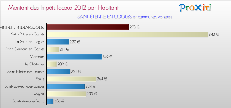 Montant des impôts locaux par Habitant pour SAINT-ÉTIENNE-EN-COGLèS et les communes proches Comparaison des impôts locaux par habitant pour SAINT-ÉTIENNE-EN-COGLèS et les communes voisines