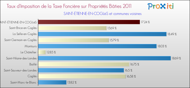 Taux d'imposition de la taxe foncière sur le bati 2011 pour SAINT-ÉTIENNE-EN-COGLèS et les communes proches Comparaison des taux d'imposition de la taxe foncière sur le bati 2011 pour SAINT-ÉTIENNE-EN-COGLèS et les communes voisines