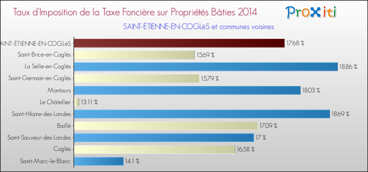 Taux d'imposition de la taxe foncière sur le bati 2014 pour SAINT-ÉTIENNE-EN-COGLèS et les communes proches Comparaison des taux d'imposition de la taxe foncière sur le bati 2014 pour SAINT-ÉTIENNE-EN-COGLèS et les communes voisines