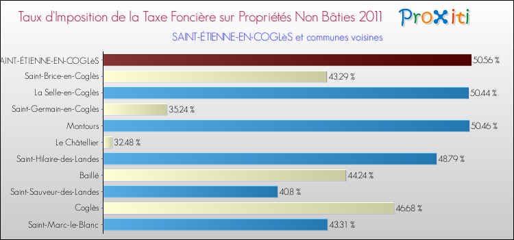 Taux d'imposition de la taxe foncière sur les immeubles et terrains non batis 2011 pour SAINT-ÉTIENNE-EN-COGLèS et les communes proches Comparaison des taux d'imposition de la taxe foncière sur les immeubles et terrains non batis 2011 pour SAINT-ÉTIENNE-EN-COGLèS et les communes voisines