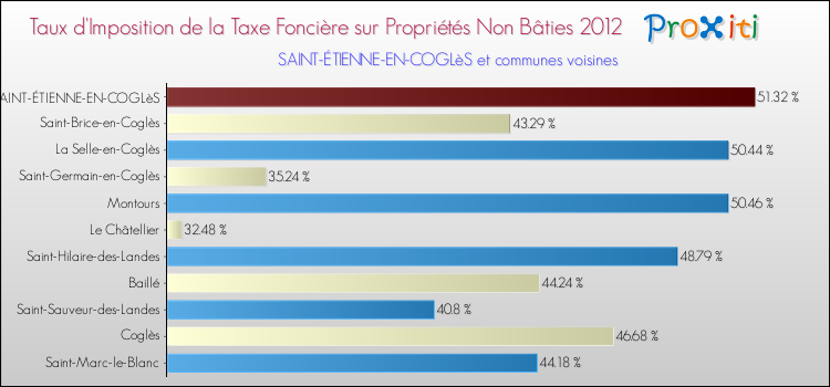 Taux d'imposition de la taxe foncière sur les immeubles et terrains non batis 2012 pour SAINT-ÉTIENNE-EN-COGLèS et les communes proches Comparaison des taux d'imposition de la taxe foncière sur les immeubles et terrains non batis 2012 pour SAINT-ÉTIENNE-EN-COGLèS et les communes voisines