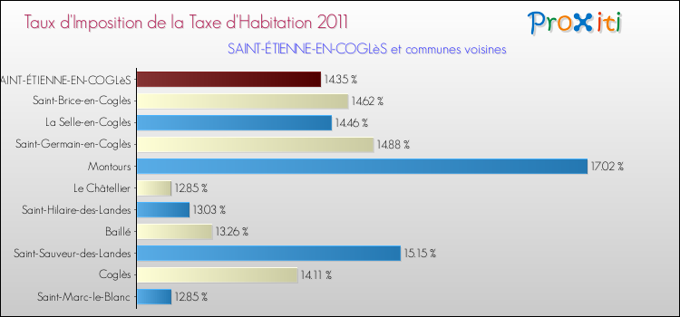 Taux d'imposition de la taxe d'habitation 2011 pour SAINT-ÉTIENNE-EN-COGLèS et les communes proches Comparaison des taux d'imposition de la taxe d'habitation 2011 pour SAINT-ÉTIENNE-EN-COGLèS et les communes voisines