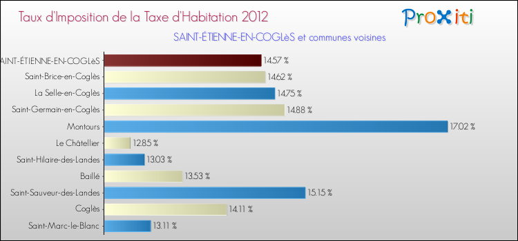 Taux d'imposition de la taxe d'habitation 2012 pour SAINT-ÉTIENNE-EN-COGLèS et les communes proches Comparaison des taux d'imposition de la taxe d'habitation 2012 pour SAINT-ÉTIENNE-EN-COGLèS et les communes voisines