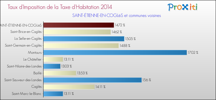 Taux d'imposition de la taxe d'habitation 2014 pour SAINT-ÉTIENNE-EN-COGLèS et les communes proches Comparaison des taux d'imposition de la taxe d'habitation 2014 pour SAINT-ÉTIENNE-EN-COGLèS et les communes voisines