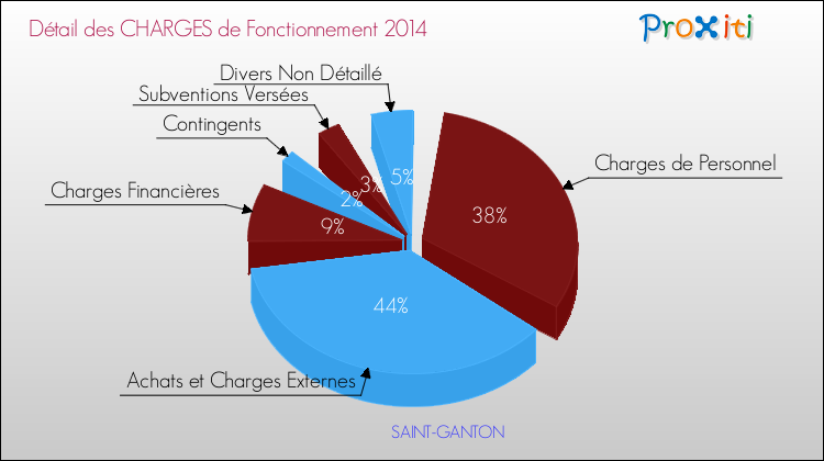 Décomposition des Charges de Fonctionnement 2014 de la commune de SAINT-GANTON Charges de Fonctionnement 2014 pour la commune de SAINT-GANTON