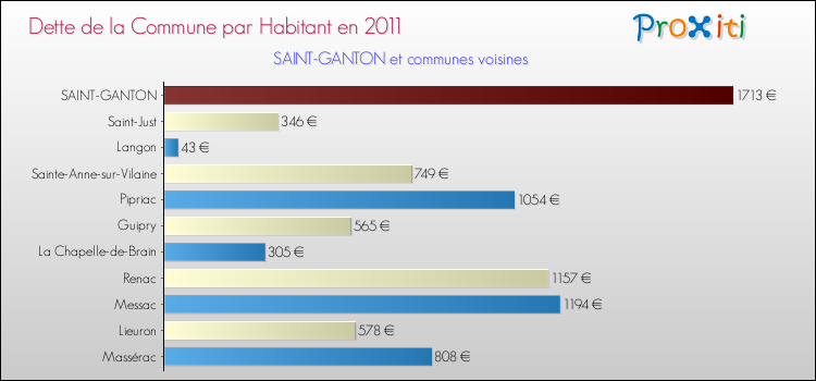 Dette par habitant de la commune en 2011 pour SAINT-GANTON et les communes proches Comparaison de la dette par habitant de la commune en 2011 pour SAINT-GANTON et les communes voisines