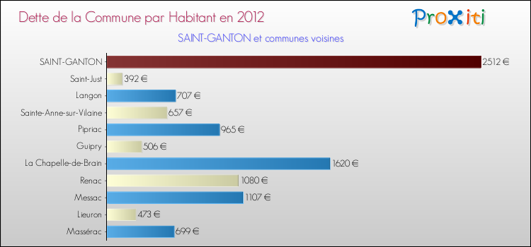 Dette par habitant de la commune en 2012 pour SAINT-GANTON et les communes proches Comparaison de la dette par habitant de la commune en 2012 pour SAINT-GANTON et les communes voisines