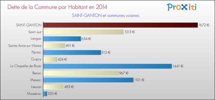 Dette par habitant de la commune en 2014 pour SAINT-GANTON et les communes proches Comparaison de la dette par habitant de la commune en 2014 pour SAINT-GANTON et les communes voisines