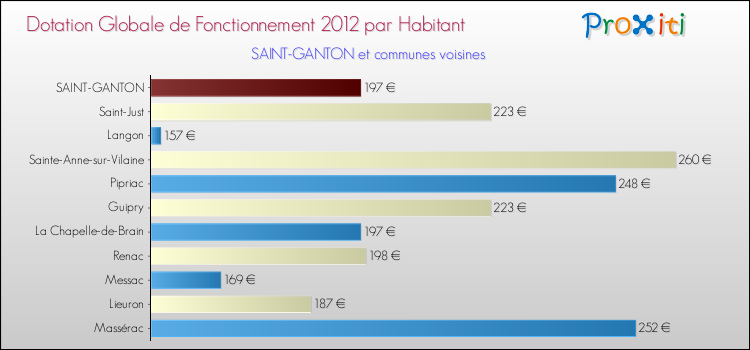 Montant des dotations globales de fonctionnement DGF par Habitant pour SAINT-GANTON et les communes proches Comparaison des des dotations globales de fonctionnement DGF par habitant pour SAINT-GANTON et les communes voisines