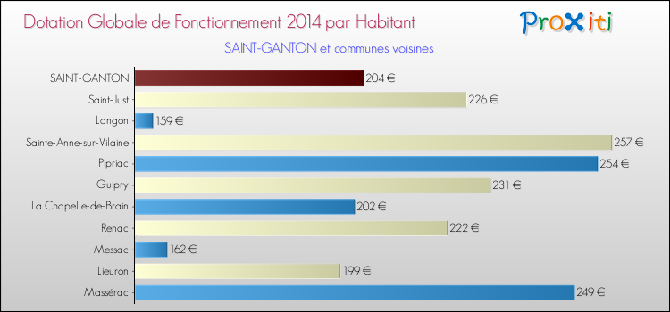 Montant des dotations globales de fonctionnement DGF par Habitant pour SAINT-GANTON et les communes proches en 2014. Comparaison des des dotations globales de fonctionnement DGF par habitant pour SAINT-GANTON et les communes voisines en 2014.
