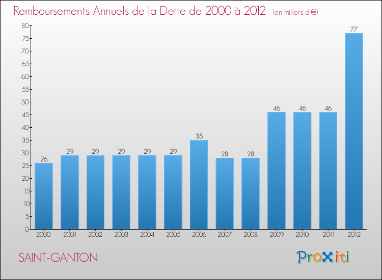 Evolution de l'annuité de la dette pour la commune de SAINT-GANTON de 2000 à 2012 Annuités de la dette pour SAINT-GANTON de 2000 à 2012
