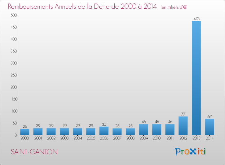 Evolution de l'annuité de la dette pour la commune de SAINT-GANTON de 2000 à 2014 Annuités de la dette pour SAINT-GANTON de 2000 à 2014