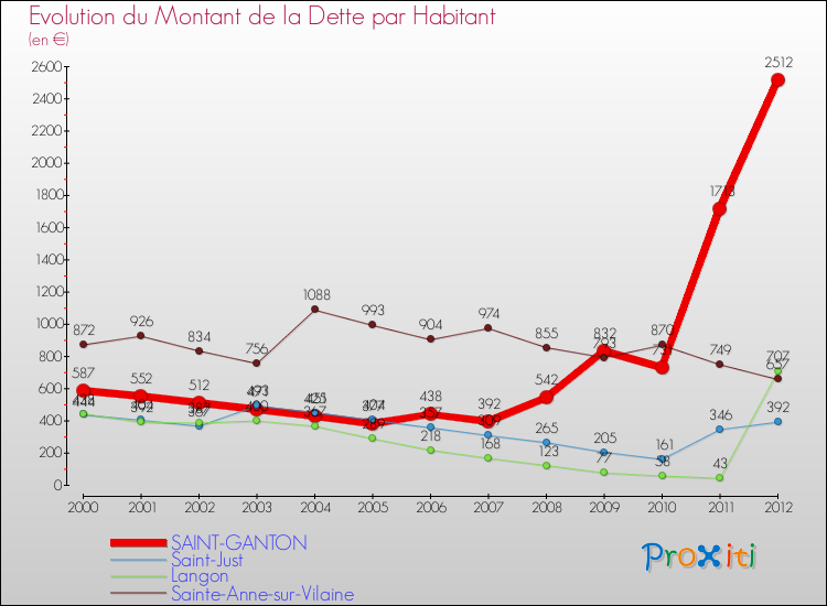 Evolution de la dette par habitant pour la commune de SAINT-GANTON et les communes proches de 2000 à 2012 Comparaison de la dette par habitant pour SAINT-GANTON et les communes voisines de 2000 à 2012