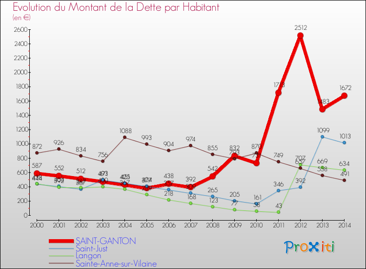 Evolution de la dette par habitant pour la commune de SAINT-GANTON et les communes proches de 2000 à 2014 Comparaison de la dette par habitant pour SAINT-GANTON et les communes voisines de 2000 à 2014