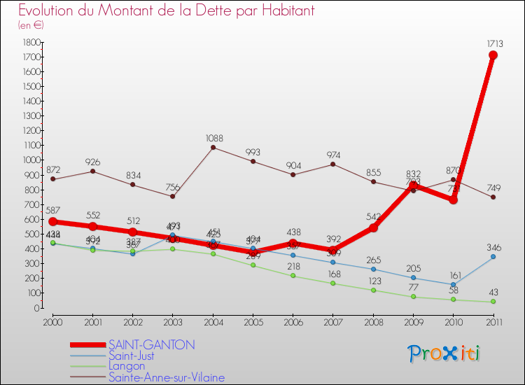 Evolution de la dette par habitant pour la commune de SAINT-GANTON et les communes proches Comparaison de la dette par habitant pour SAINT-GANTON et les communes voisines