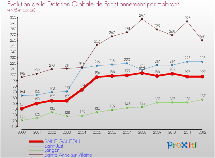 Evolution et montant de la dotation globale de fonctionnement par Habitant pour SAINT-GANTON et les communes proches Comparaison des dotations globales de fonctionnement par habitant pour SAINT-GANTON et les communes voisines