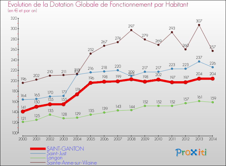 Evolution et montant de la dotation globale de fonctionnement par Habitant pour SAINT-GANTON et les communes proches de 2000 à 2014. Comparaison des dotations globales de fonctionnement par habitant pour SAINT-GANTON et les communes voisines de 2000 à 2014.