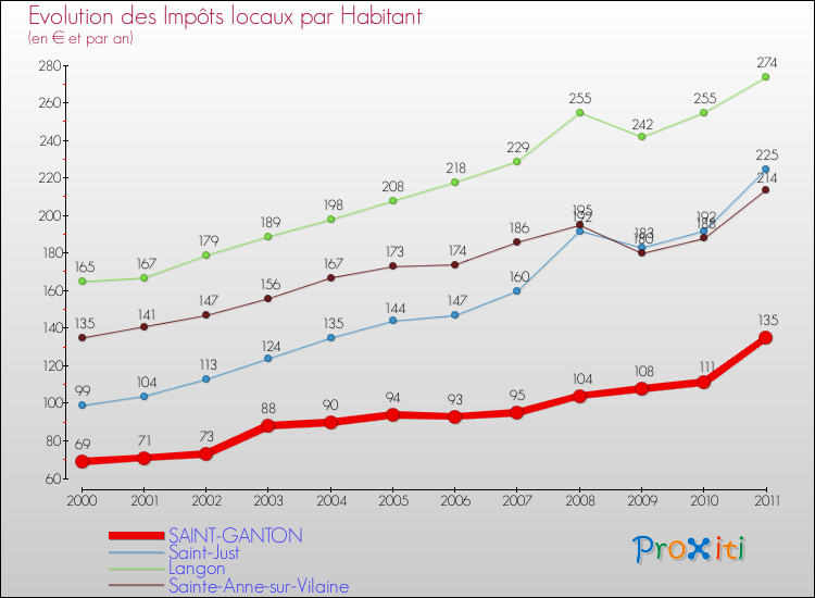 Evolution et montant des impôts locaux par Habitant pour SAINT-GANTON et les communes proches Comparaison des impôts locaux par habitant pour SAINT-GANTON et les communes voisines