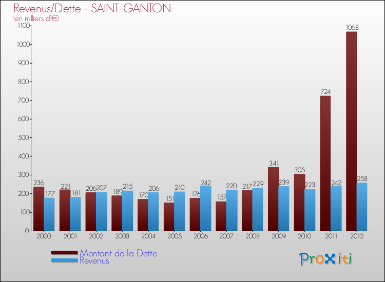 Evolution comparée de la dette et des revenus pour la commune de SAINT-GANTON de 2000 à 2012 Comparaison de la dette et des revenus pour SAINT-GANTON de 2000 à 2012