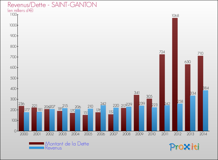 Evolution comparée de la dette et des revenus pour la commune de SAINT-GANTON de 2000 à 2014 Comparaison de la dette et des revenus pour SAINT-GANTON de 2000 à 2014