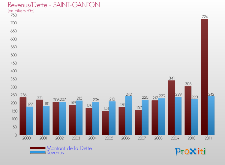 Evolution comparée de la dette et des revenus pour la commune de SAINT-GANTON de 2000 à 2011 Comparaison de la dette et des revenus pour SAINT-GANTON de 2000 à 2011
