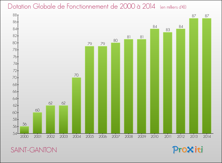 Evolution du montant de la Dotation Globale de Fonctionnement pour la commune de SAINT-GANTON de 2000 à 2014 Evolution du montant de la Dotation Globale de Fonctionnement pour SAINT-GANTON de 2000 à 2014