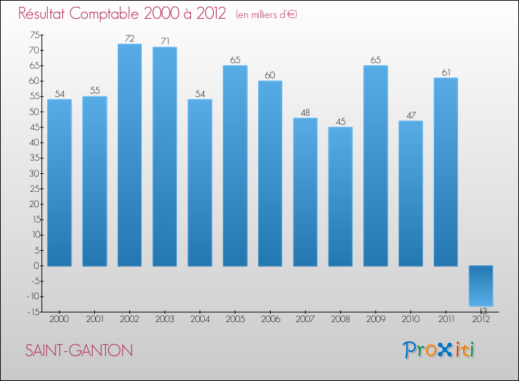 Evolution du résultat comptable pour la commune de SAINT-GANTON de 2000 à 2012 Evolution du résultat comptable pour SAINT-GANTON de 2000 à 2012