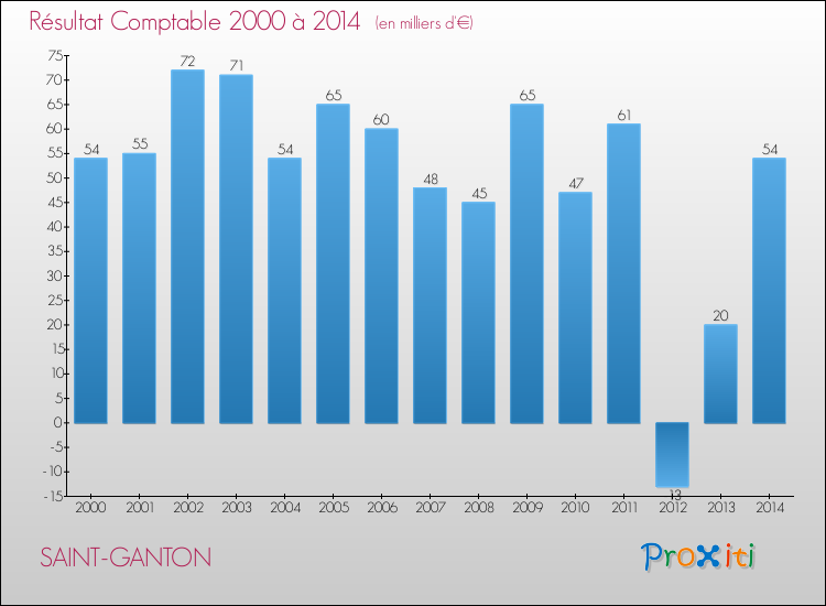 Evolution du résultat comptable pour la commune de SAINT-GANTON de 2000 à 2014 Evolution du résultat comptable pour SAINT-GANTON de 2000 à 2014