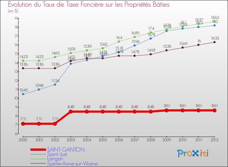 Evolution du taux de la taxe foncière sur le bati pour SAINT-GANTON et les communes proches de 2000 à 2012 Comparaison des taux de taxe foncière sur le bati pour SAINT-GANTON et les communes voisines de 2000 à 2012