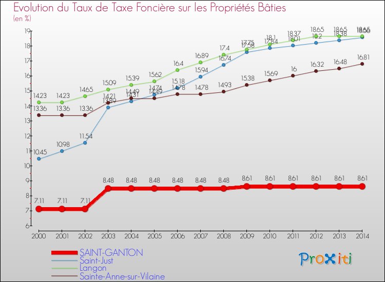 Evolution du taux de la taxe foncière sur le bati pour SAINT-GANTON et les communes proches de 2000 à 2014 Comparaison des taux de taxe foncière sur le bati pour SAINT-GANTON et les communes voisines de 2000 à 2014