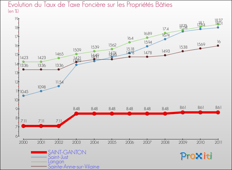 Evolution du taux de la taxe foncière sur le bati pour SAINT-GANTON et les communes proches Comparaison des taux de taxe foncière sur le bati pour SAINT-GANTON et les communes voisines