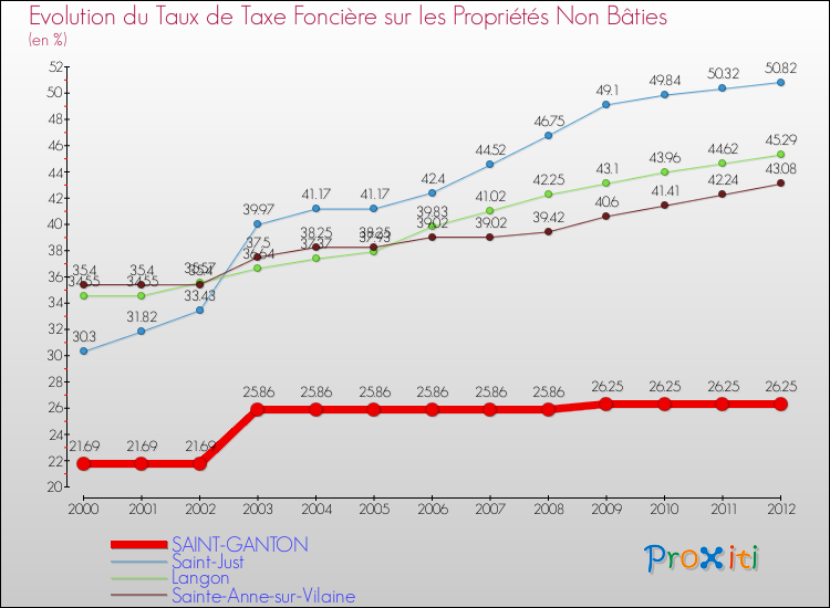 Evolution du taux de la taxe foncière sur les immeubles et terrains non batis pour SAINT-GANTON et les communes proches de 2000 à 2012 Comparaison des taux de la taxe foncière sur les immeubles et terrains non batis pour SAINT-GANTON et les communes voisines de 2000 à 2012