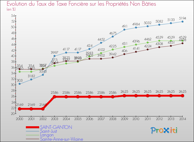 Evolution du taux de la taxe foncière sur les immeubles et terrains non batis pour SAINT-GANTON et les communes proches de 2000 à 2014 Comparaison des taux de la taxe foncière sur les immeubles et terrains non batis pour SAINT-GANTON et les communes voisines de 2000 à 2014