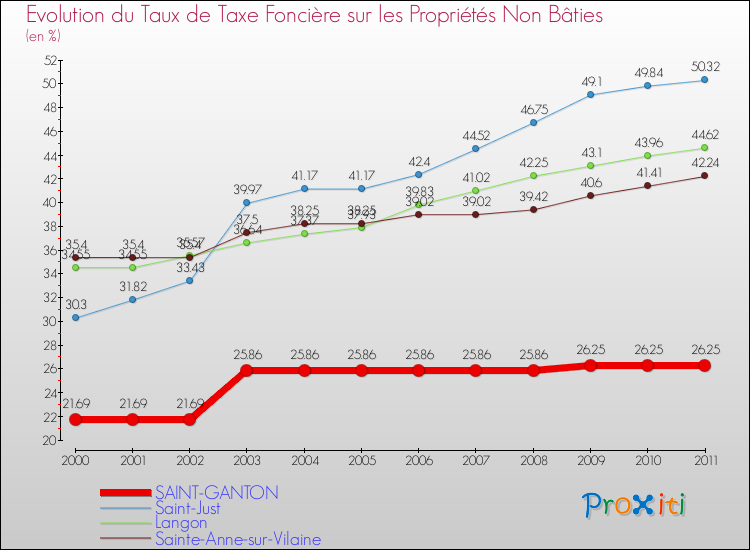 Evolution du taux de la taxe foncière sur les immeubles et terrains non batis pour SAINT-GANTON et les communes proches Comparaison des taux de la taxe foncière sur les immeubles et terrains non batis pour SAINT-GANTON et les communes voisines
