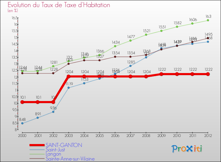 Evolution du taux de la taxe d'habitation pour SAINT-GANTON et les communes proches Comparaison des taux de la taxe d'habitation pour SAINT-GANTON et les communes voisines