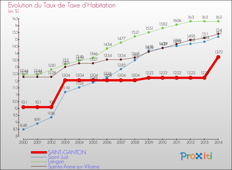 Evolution du taux de la taxe d'habitation pour SAINT-GANTON et les communes proches de 2000 à 2014 Comparaison des taux de la taxe d'habitation pour SAINT-GANTON et les communes voisines de 2000 à 2014