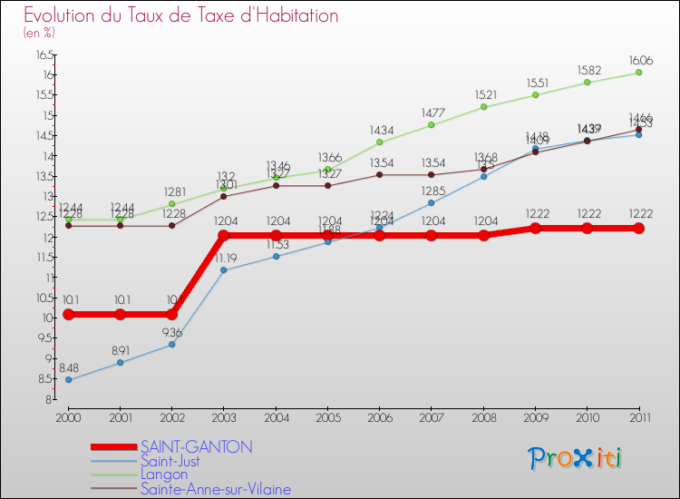 Evolution du taux de la taxe d'habitation pour SAINT-GANTON et les communes proches Comparaison des taux de la taxe d'habitation pour SAINT-GANTON et les communes voisines