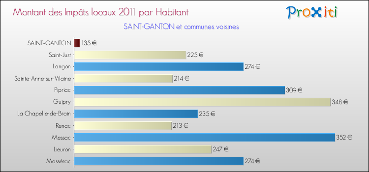 Montant des impôts locaux par Habitant pour SAINT-GANTON et les communes proches Comparaison des impôts locaux par habitant pour SAINT-GANTON et les communes voisines