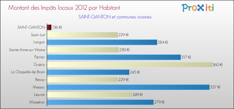 Montant des impôts locaux par Habitant pour SAINT-GANTON et les communes proches Comparaison des impôts locaux par habitant pour SAINT-GANTON et les communes voisines