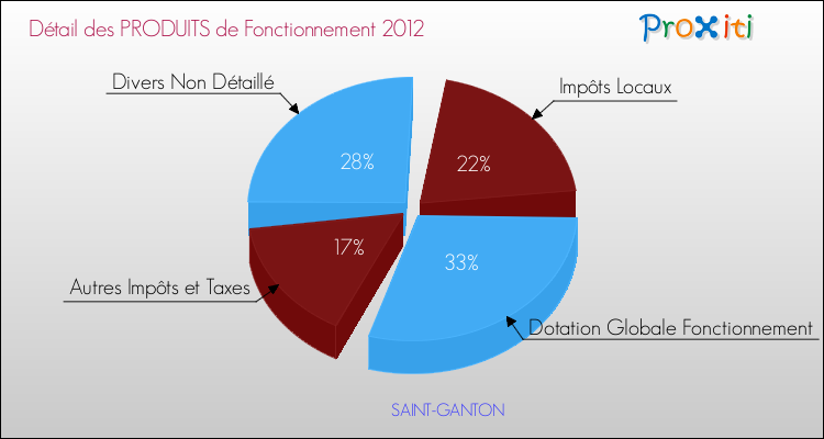 Décomposition du Budget de Fonctionnement 2012 de la commune de SAINT-GANTON Budget de Fonctionnement 2012 pour la commune de SAINT-GANTON