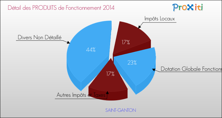 Décomposition du Budget de Fonctionnement 2014 de la commune de SAINT-GANTON Budget de Fonctionnement 2014 pour la commune de SAINT-GANTON